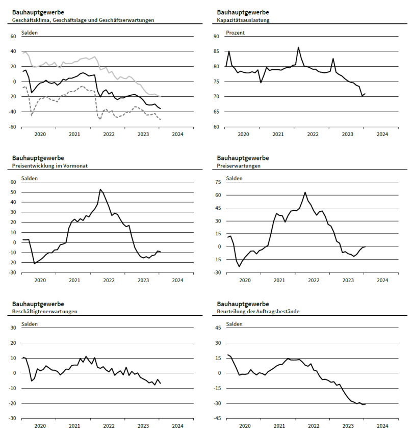 Bauhauptgewerbe - Konjunkturperspektiven 01/2024