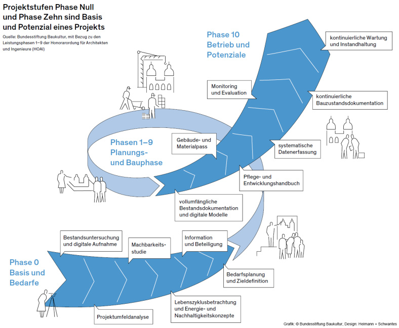 Projektstufen Phase Null und Phase Zehn sind Basis und Potenzial eines Projekts
Quelle: Bundesstiftung Baukultur, mit Bezug zu den Leistungsphasen 1-9 der Honorarordung für Architekten und Ingenieure (HOAI)