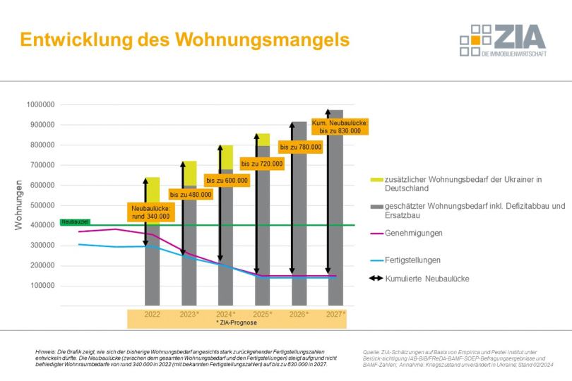 Frühjahrsgutachten der Immobilienweisen: Rekord-Einbrüche beim Wohnungsbau - Miserable Rahmenbedingungen lähmen Entwicklung 