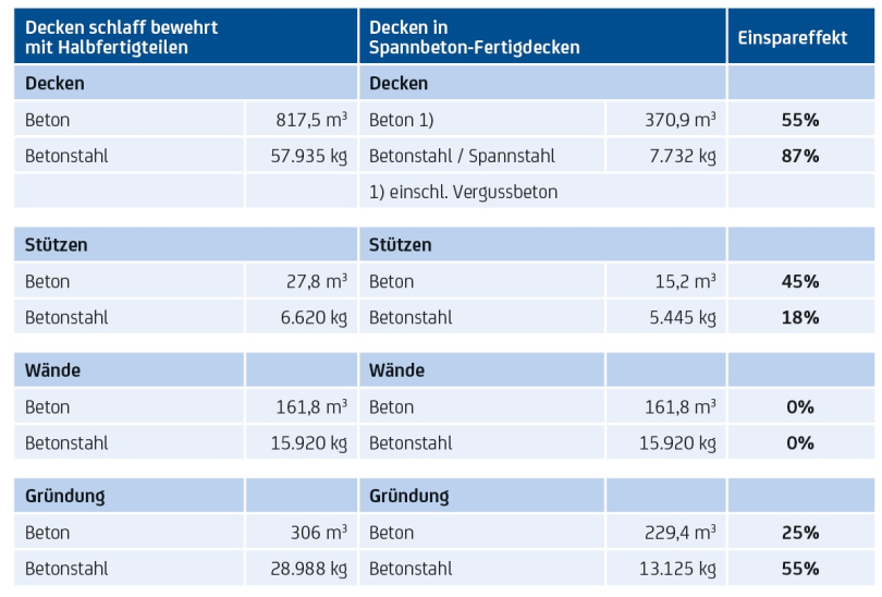 Bauteiltabelle - Ressourcenverbrauch. Grafik: DW Systembau GmbH