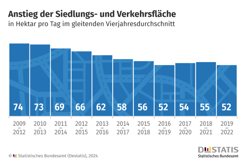 Siedlungs- und Verkehrsfläche wächst jeden Tag durchschnittlich um 52 Hektar