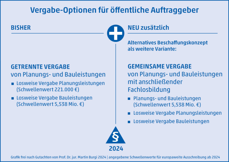 Vergabe-Optionen für öffentliche Auftraggeber. Grafik: BIngK / BAK