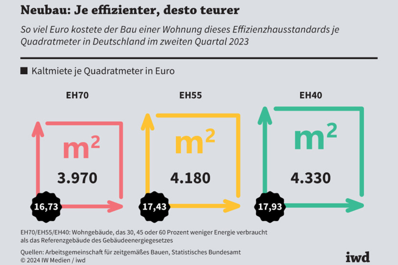 Günstig und klimafreundlich wohnen: Was energieeffizientes Bauen kostet