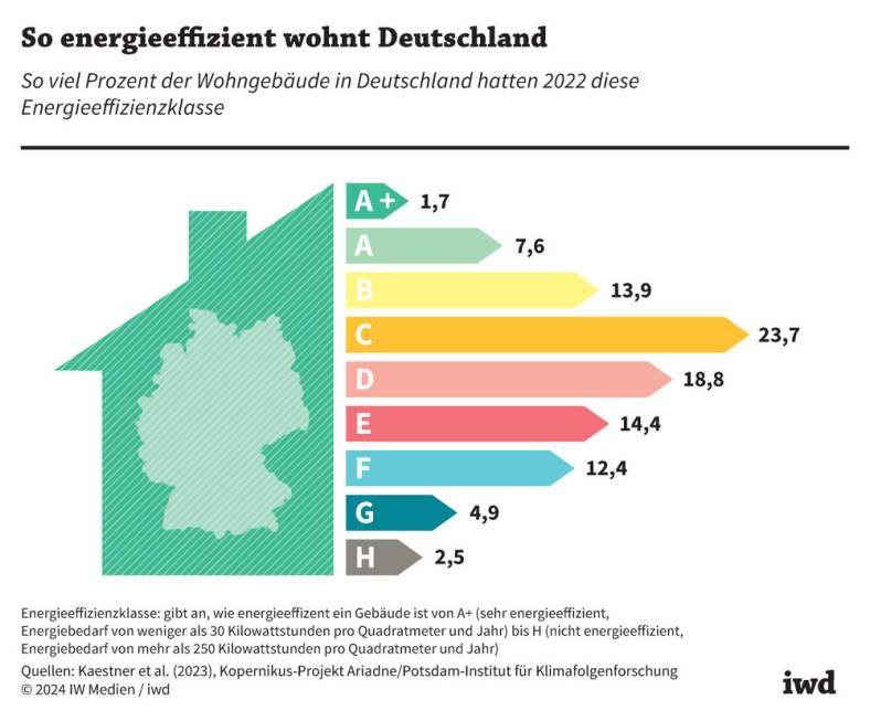 So energieeffizient wohnt Deutschland: Wohngebäude nach Energieeffizienzklassen. Quelle: IWD