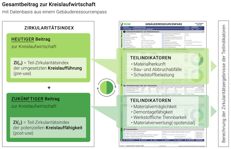 Gebäuderessourcenpass als Datenbasis mit heutigem und zukünftigem Beitrag der Teilindikatoren zur Bewertung des Gesamtbeitrags von Bauwerken zur Kreislaufwirtschaft | Bildquelle: DGNB 