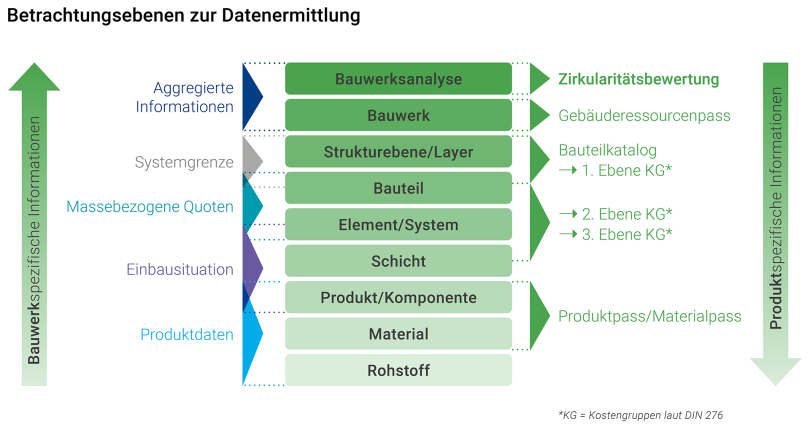 Betrachtungsebenen für die Datenermittlung zur Bewertung der Zirkularität | Bildquelle: DGNB