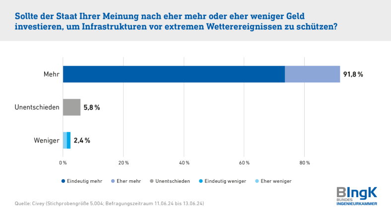 Umfrage der BIngK: Solte der Staat Ihrer Meinung nach eher mehr oder eher weniger Geld investieren, um Infrastrukturen vor extremen Weztter ereignissen zu schützen? Grafik: BIngK