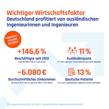Ausländische Ingenieur/innen sind ein wichtiger Wirtschaftsfaktor. Grafik: VDI