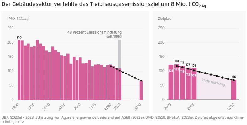 Der Gebäudesektor verfehlte das Treibhausgasemissionsziel um 9 Mio. Tonnen CO2