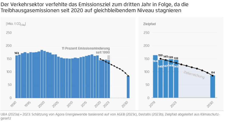 Der Verkehrssektor verfehlte das Emissionsziel zum dritten Jahr in FOlge, da die Treibhausgasemission seit 2020 auf gleichbleibendem Niveau stagnieren