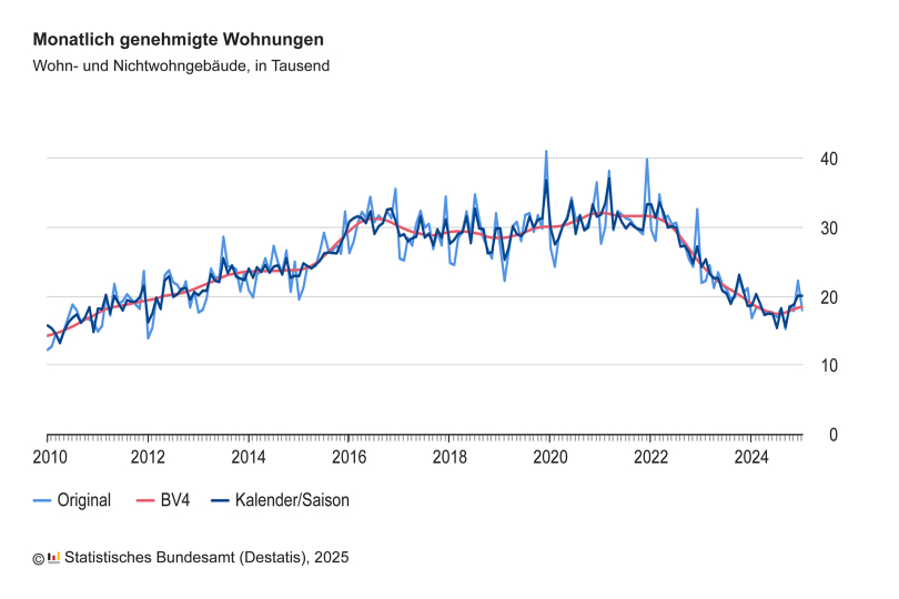 Baugenehmigungen für Wohnungen im Januar 2025: Plus 6,9 % zum Vorjahresmonat