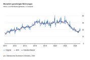 Baugenehmigungen für Wohnungen im Januar 2025: Plus 6,9 % zum Vorjahresmonat