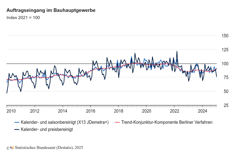 Auftragseingang im Bauhauptgewerbe im Januar 2025: Plus 5,2 % zum Vormonat