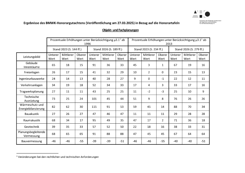 Ergebnisse des BMWK-Honorargutachtens in Bezug auf die Honorartafeln Objekt- und Fachplanungen