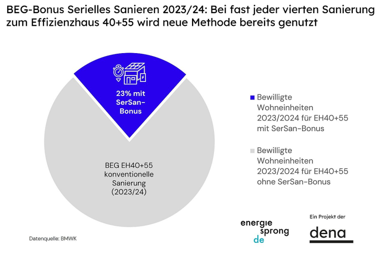 BEG-Bonus Serielles Sanieren 2023/24: Bei fast jeder vierten Sanierung zum Effizienzhaus 40+55 wird neue Methode bereits genutzt"