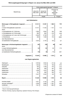 Wohnungsbaugenehmigungen in Bayern von Januar bis März 2024 und 2025