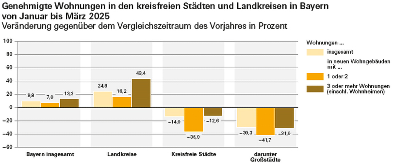 Genehmigte Wohnungen in den kreisfreien Städten und Landkeisen in Bayern von Januar bis März 2025