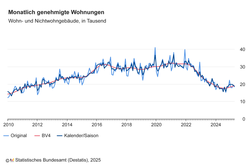 Baugenehmigungen für Wohnungen im April 2025: Plus 4,9 % zum Vorjahresmonat