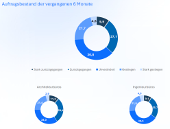 Auftragsbestand der vergangenen 6 Monate