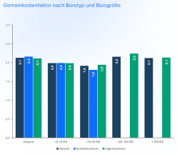 Gemeinkostenfaktor nach Bürotyp und Bürogröße