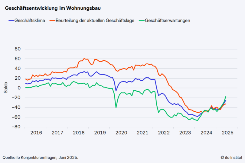 Geschäftsklima im Wohnungsbau bessert sich