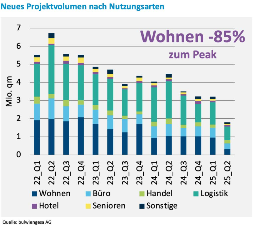Baustarts – neues Projektvolumen nach Nutzungsarten, Stand 30.06.2025. Quelle: Development Monitor, RIWIS/bulwiengesa 2025