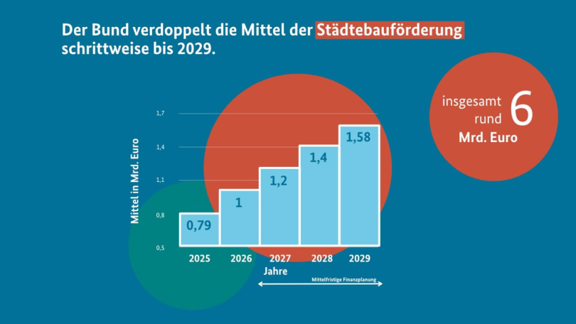 Verdoppelung der Mittel für die Städtebauförderung bis 2029. Grafik: BMWSB