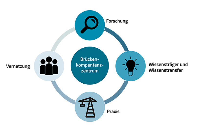 Brückenkompetenzzentrum der BASt startet