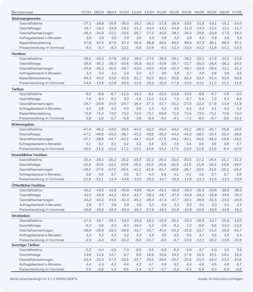 Entwicklungen im Baugewerbe. Quelle: ifo Institut