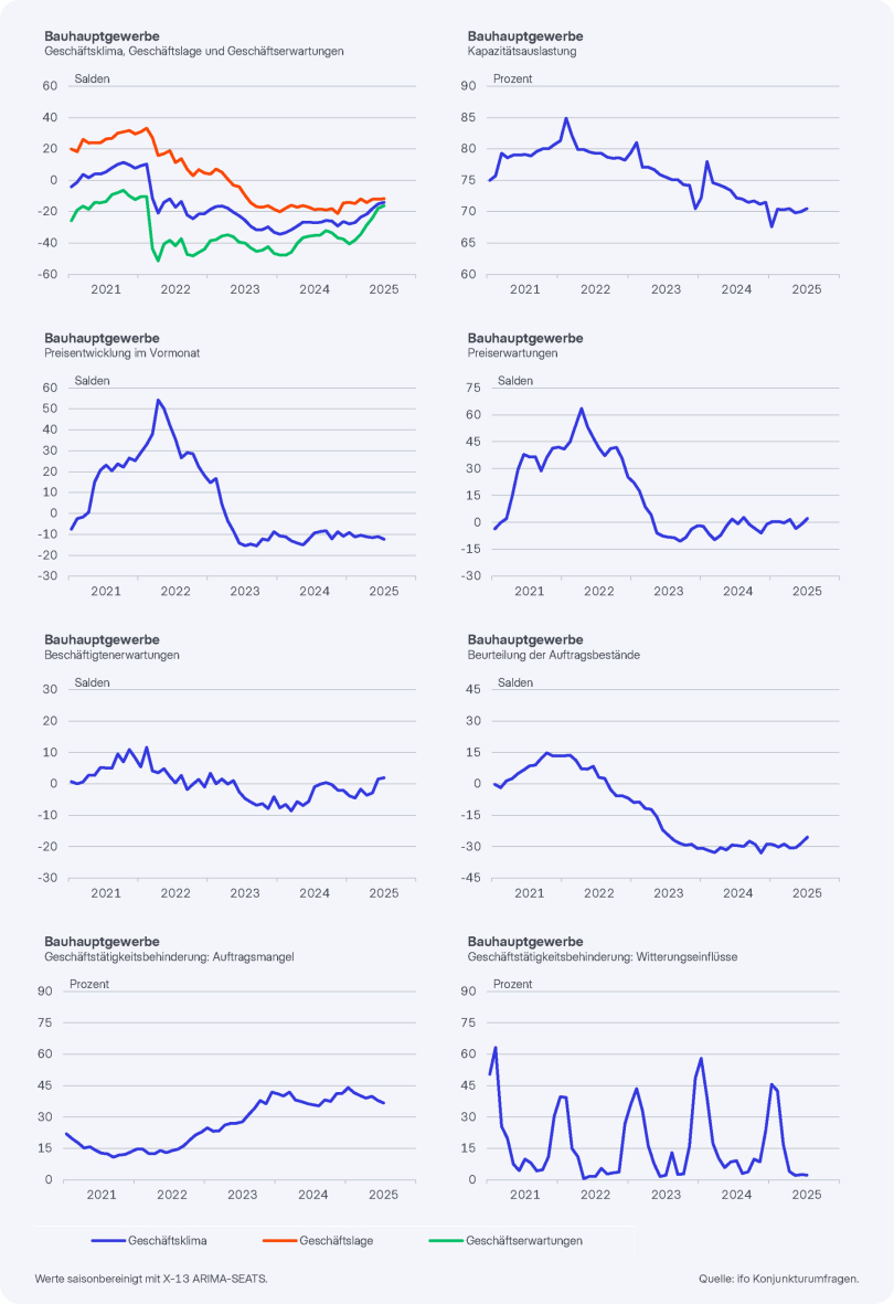 Entwicklungen im Bauhauptgewerbe. Quelle: ifo Institut