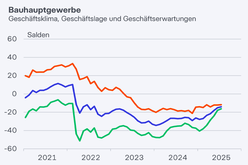 ifo Geschäftsklimaindex im Bauhauptgewerbe legt erneut zu - Geschäftsklima im Wohnungsbau deutlich verbessert