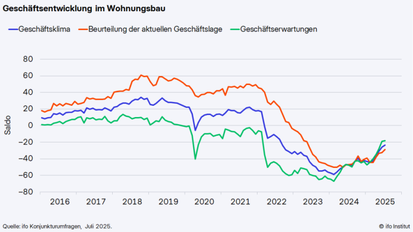 Geschäftsentwicklung im Wohnungsbau. Quelle: ifo Institut