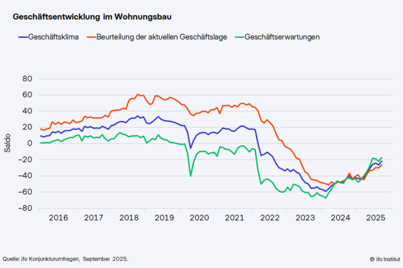 Geschäftsklima im Wohnungsbau deutlich verbessert Geschäftsklima im Wohnungsbau deutlich verbessert