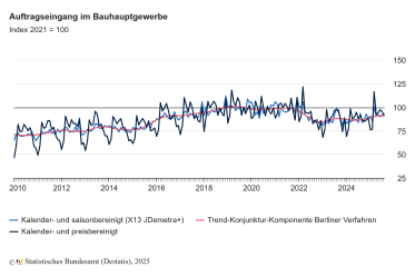 Auftragseingang im Bauhauptgewerbe im August 2025: Plus2,4 % zum Vormonat