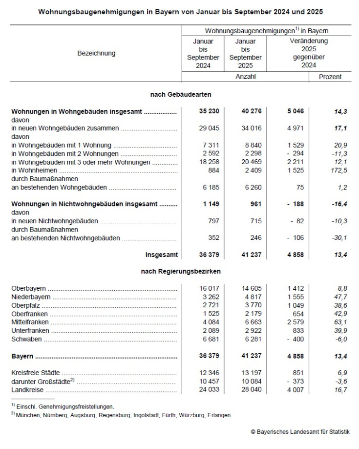 Wohnungsbaugenehmigungen in Bayern von Januar bis September 2024 und 2025. Grafik: Bayerisches Landesamt für Statistik