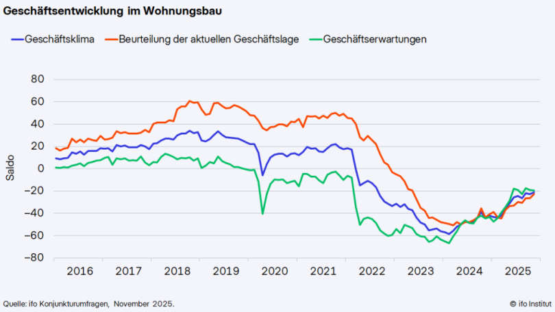 Geschäftsentwicklung im Wohnungsbau. Quelle: ifo Konjunkturumfragen, November 2025