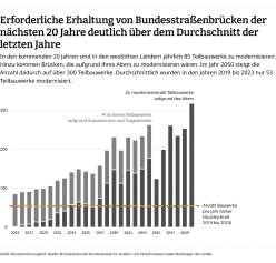 Erforderliche Erhaltung von Bundesstraßenbrücken. Grafik: Bundesrechnungshof