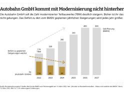 Geplante und fertiggestellte Modernisierungen von Teilbauwerken. Grafik: Bundesrechnungshof