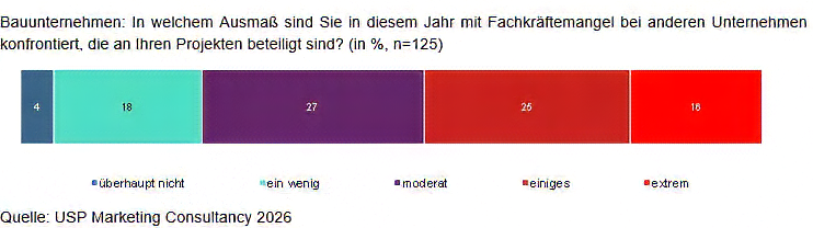 Fachkräftemangel am Bau 2026. Quelle: USP Marketing Consultancy 2026 / BauInfoConsult Fachkräftemangel am Bau 2026. Quelle: USP Marketing Consultancy 2026 / BauInfoConsult