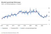 Baugenehmigungen für Wohnungen im November 2025: Plus12,5 Prozent zum Vorjahresmonat