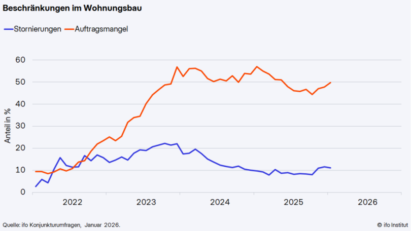 Beschränkungen im Wohnungsbau. Grafik: ifo Institut