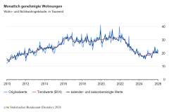 Baugenehmigungen für Wohnungen im Januar 2026: Plus 8,4 Prozent zum Vorjahresmonat