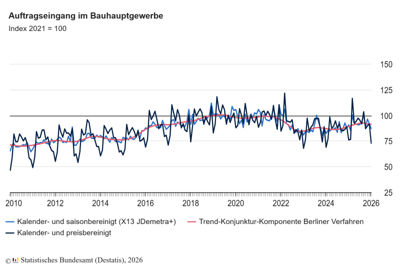Auftragseingang im Bauhauptgewerbe im Januar 2026: Minus 5,1 Prozent zum Vormonat