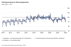 Auftragseingang im Bauhauptgewerbe im Februar 2026: Plus7,6 Prozent zum Vormonat