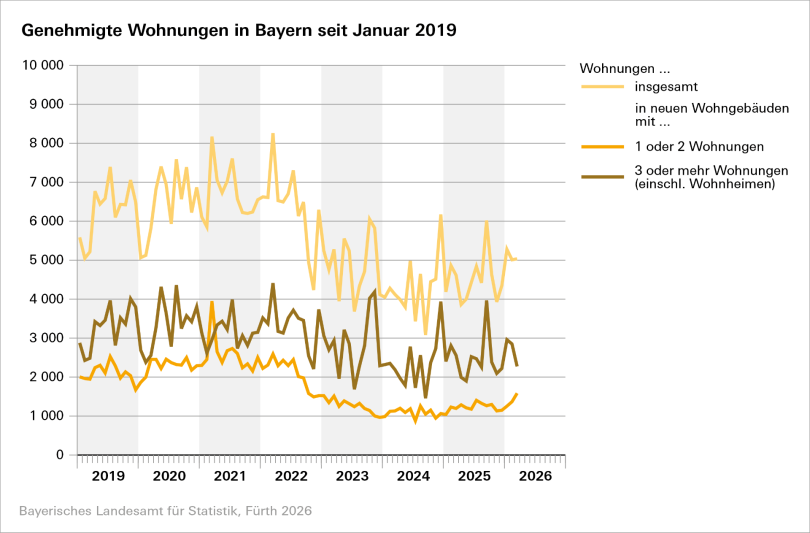 12 Prozent mehr Wohnungsbaugenehmigungen in Bayern im ersten Quartal 2026