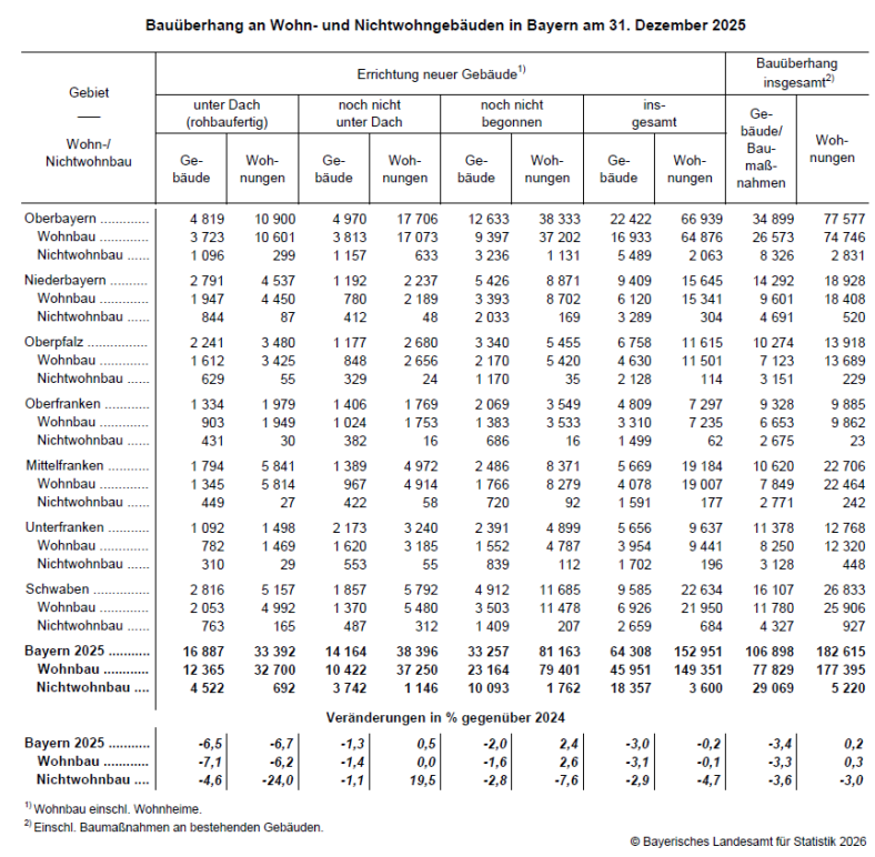 Bauüberhang an Wohn- und Nichtwohngebäuden in Bayern am 31. Dezember 2025. Grafik: Bayerisches Landesamt für Statistik