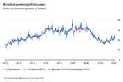 Baugenehmigungen für Wohnungen im März 2026: Plus 11,5 Prozent zum Vorjahresmonat