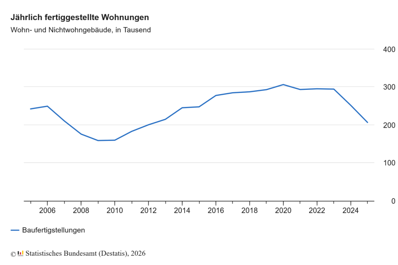 18 Prozent weniger fertiggestellte Wohnungen im Jahr 2025