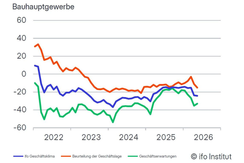ifo Geschäftsklimaindex im Mai 2026 gestiegen, nur Bauhauptgewerbe gibt leicht nach