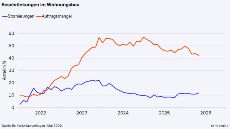 Beschränkungen im Wohnungsbau. Grafik: ifo Institut